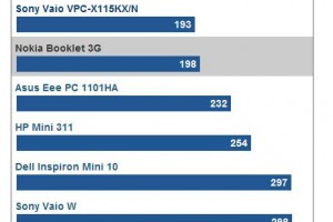 CNET's Nokia Booklet 3G performance tests (versus Asus 1101HA, Dell Mini 10, HP Mini 311, Sony Vaio X and Sony Vaio W)