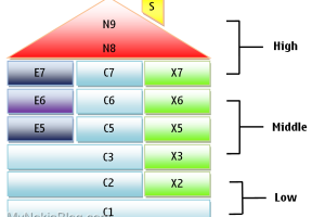 House of Nokia: New Sseries and Nokia N9 MeeGo phone Confirmed? 7 top limit of C, E, and X phones.