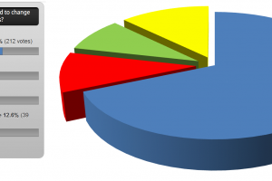 Poll Results: Does Nokia need to change their default icons and fonts? #n8 #Symbian