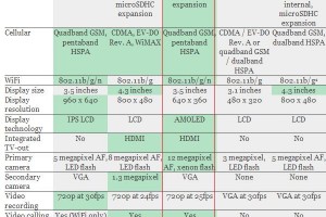 Nokia N8 vs. the smartphone elite: iPhone 4, HTC EVO 4G, Palm Pre Plus, and HTC HD2