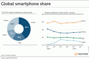 Nokia can't compete in the High end -REALLY?!?!?