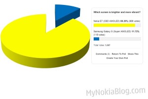 Poll Results: Nokia E7 versus Samsung Galaxy S . CBD AMOLED vs SUPER AMOLED – over 1000 votes, 88.28% say CBD AMOLED.