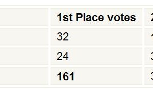 Nokia N8 (C) wins the blind shootout, confidently beats the Sony HX5 and smashes Samsung Pixon 12 (via GSM ARENA)