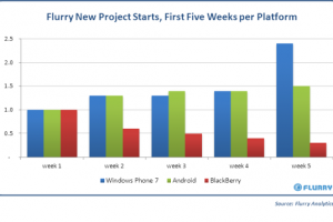66% increase in Windows Phone 7 project starts since Nokia-Microsoft marriage.