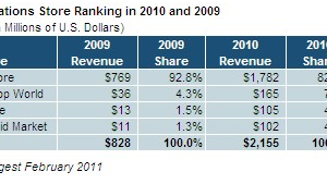 Ovi Store higher revenues than Android Market