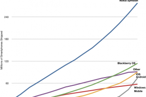 Visualising a quarter of a billion Symbian users – more than Android and iOS smartphones combined.