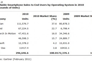 Symbian is still ahead of Android says Gartner, 37.6% vs 22.7% in 2010
