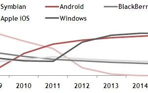 Analyst misinterpreted, believes Windows Phone will not beat Android by 2015, BUT by 2013, mainly because of Nokia.