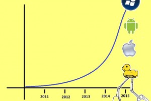 Analyst claims Windows Phone to beat Android in Sales by 2015