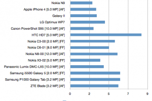 Nokia N9 faster at taking photos than iPhone 4 (& every other camera phone on the market!) N9 next month?