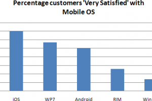 Windows Phone users more satisfied with OS than Android users.