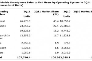 Gartner says Nokia still number 1 in Smartphones for Q2 2011?