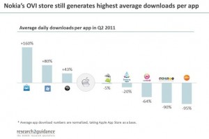 Nokia Ovi store apps downloaded 160% more than iOS apps