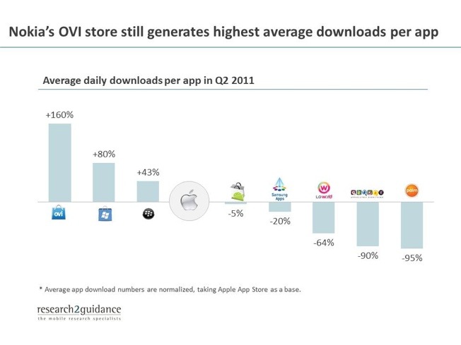 Nokia Ovi store apps downloaded 160% more than iOS apps