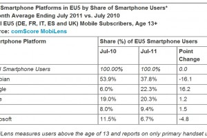 Symbian still top Smartphone OS by market share in Europe