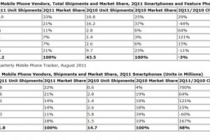 IDC’s Q2 2011 Western Europe shipment estimates. Nokia 5th in Smartphone shipments?