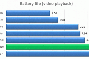 Nokia N9 has impressive 8H 40min video playback says GSM Arena test.