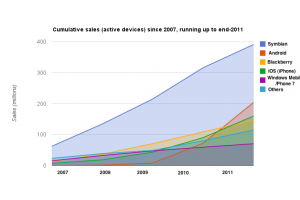 Symbian still top Smartphone OS by mobile internet use says statcounter