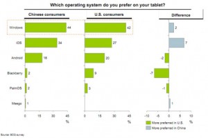 Windows Tablets more desirable than iPads?