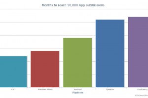 WP Marketplace reaches 50,000 quicker than Android, Symbian and Blackberry.