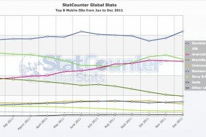 Symbian still the top mobile OS for 2011 says Stat Counter?
