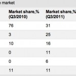 Nokia Smartphone Market Share slumps at home in Finland (though still top)