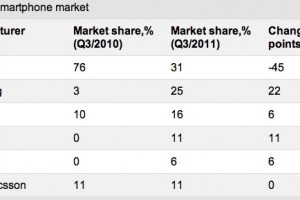 Nokia Smartphone Market Share slumps at home in Finland (though still top)