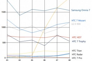 Nokia Lumia 800 blasting other Windows Phones in France?