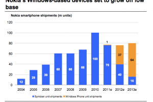 MorganStanley estimates 20M+ Q4 smartphone sales for Nokia, 1M Lumia; 40M Symbian, 37M WP 2012