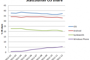 Windows Phone at 5% in Finland