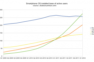 It was only a matter of time: Android overtakes Symbian as most used mobile OS.