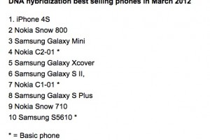 Nokia Lumia 800 stays in DNA Finland’s top 10 phones, Lumia 710 there too.