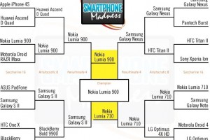 Nokia Lumia 900 Crowned Smartphone Madness 2012 Champ (710 came in 2nd)