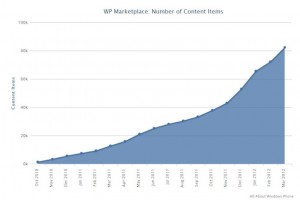 Marketplace passes 80,000 apps