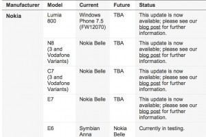 Firmware Updates: Nokia N8/C7/E7 with Belle and Nokia Lumia 800 with FW12070, Vodafone Australia