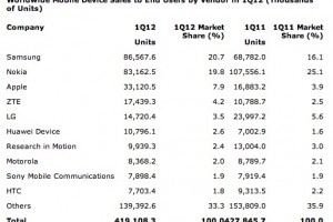 Gartner Q1 2012 estimates.
