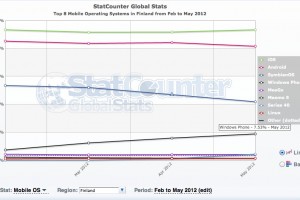 MNB RG: Lumia takes Nokia back to #1 in Finland, (+WP 7.53% according to statcounter)