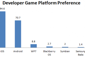 Game Developer magazine: 8.8% surveyed making games for WP