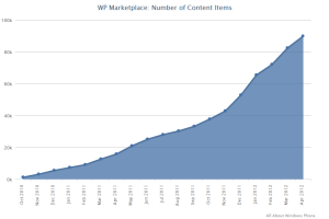 90,000 Apps on Windows Phone Marketplace