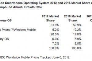 IDC: Persistent with prediction that WP will overtake iOS