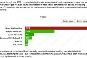 Nokia 808 PureView beats all in GSM Arena’s blind camera test by huge margin of votes