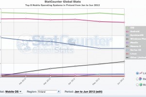 MNB RG: Finnish Lumia growth in June exceeds May