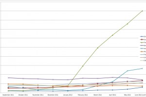 MNB RG: Windows Phone progress according to StatCounter