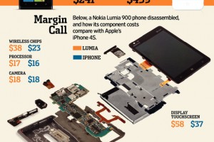 Infographic: Nokia Lumia 900 vs iPhone 4S costs/margins.