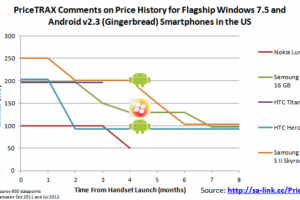 Lumia 900’s – “Normal life cycle management process” aka ‘price cuts’