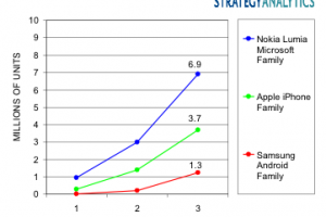 BGR: “Lumias outshipped iPhone, Samsung Android phones through first three quarters”