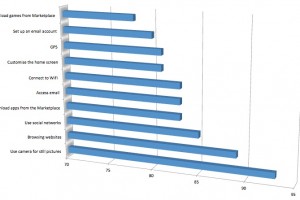 NokConv: “What real people do with their phones â€“ research results”