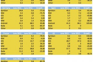 Kantar’s device sales numbers (150% growth for Symbian in USA :P)