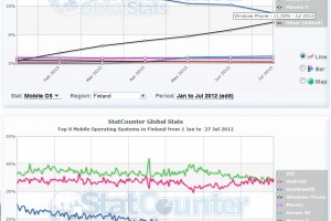 MNB RG: July sees great Finland Lumia growth in StatCounter