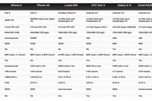 Quick Comparison: Nokia Lumia 920 vs iPhone 5 vs SGS III vs One X vs Droid RAZR MAXX HD